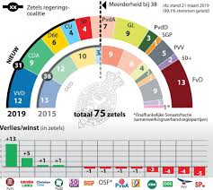 De leden worden voor vier jaar gekozen door de leden van de provinciale staten van alle provincies en, vanaf 2019. Hoe Komt De Eerste Kamer Eruit Te Zien Dit Zijn De Vier Scenario S