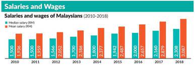 Unsurprisingly, those who hold a tertiary education qualification have 44% higher salaries than the national average. How Much Is The Average Salary Of Malaysians Best Advise Information On Courses At Malaysia S Top Private Universities And Colleges Eduspiral Represents Top Private Universities In Malaysia