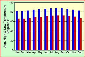 Hawaii Climate Average Temperature And Rainfall