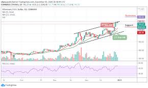 At its launch in july 2015, the price of an ethereum token (ether) was just $0.43. Ethereum Price Prediction Eth Usd Bulls Battling To Head Toward 750