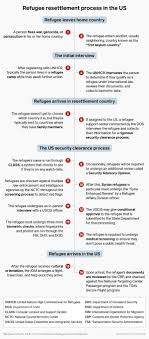We'll show you how to gain some surprising. Trump Admits Just 18 051 Refugees So Far Here S The Vetting Process Business Insider