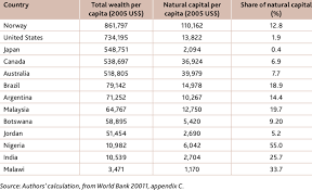 total wealth per capita ...