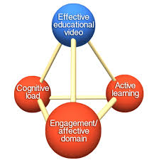 By Cynthia J Brame Cft Assistant Director Print Version Brame C J 2015 Effective Education Educational Videos Technology Management Online Course Design