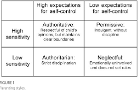 From authoritarian to authoritative, permissive to neglectful,. Pdf Parenting Styles And Overweight Status In First Grade Semantic Scholar