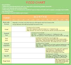 70 Always Up To Date Babies First Food Chart