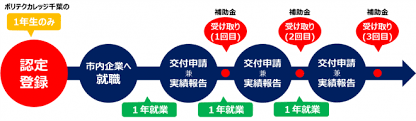 千葉市 認定登録について 在学中 ポリテクカレッジ千葉 1年生のとき