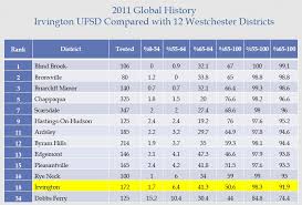 Iufsd Factoids Irvington Parents Forum