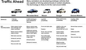 We've already covered what autonomous driving is. Autonomous Vehicles Challenges Opportunities And Future Implications For Transportation Policies Springerlink