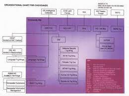 Defence Intelligence And Security Centre Powerbase