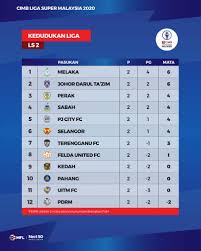 Aksi bolasepak liga malaysia musim 2021 (edisi ke 17) akan bermula pada 5 mac 2021 melalui aksi perlawanan piala sumbangsih diantara jdt lawan kedah. Kedudukan Terkini Liga Super Liga Malaysia 2020 2021 Facebook