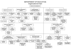 organizational structure chart of deped schools