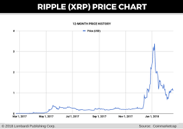 Ripple Price Prediction Xrp Outlook Improves As Fiat To Crypto Inflows Surge Steemit Blockchain Technology Cryptocurrency Predictions