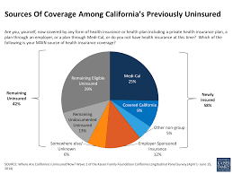 Anyone who is currently renting or plans to rent out their property will need some form of landlord insurance. Where Are California S Uninsured Now Section 1 Who Got Covered Report 8616 Kff