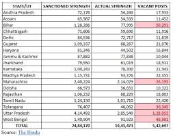 5 43 Lakh Police Post Vacant Up Tops The Chart Nagaland