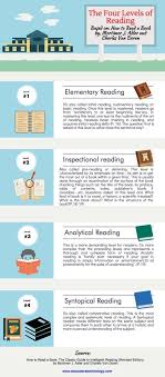 4 Levels Of Reading Initial Inspectional Analytical And Syntopical Infographic Improve Reading Skills Reading Skills Educational Technology