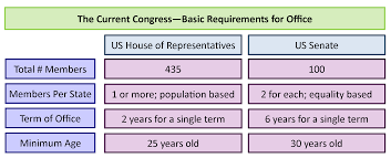 congress making laws under the contract united states