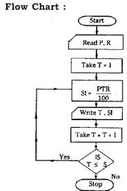 calculate simple interest algorithm basic computer science