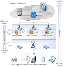 In essence, all the technological elements of a network intended for cloud computing must be aligned and manageable as a whole, rather than as a collection of separate parts. Fog Computing An Overview Of Big Iot Data Analytics