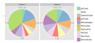 Why Ggplot2 Pie Chart Facet Confuses The Facet Labelling
