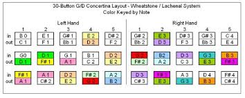 Concertina Net Color Coded Button Layouts For C G And G D