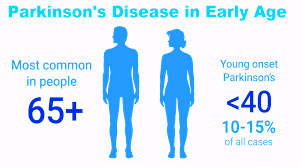Learn about symptoms, how it is diagnosed and what treatment options are available. What Is Young Onset Parkinson S Disease Yopd The Scientific World Let S Have A Moment Of Science