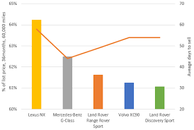 Insight The Top 5 Residual Value Performers And The Fastest