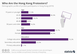 chart who are the hong kong protesters statista