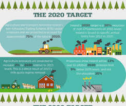 The 2020 Target Greenhouse Effect Global Warming Climate Change Effects