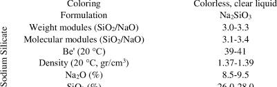 Physico Chemical Properties Of Sodium Silicate And Glyoxal Download Table