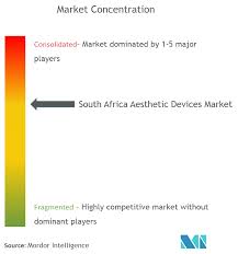 To make things easier (or harder) we've remove. South Africa Aesthetic Devices Market 2022 27 Industry Share Size Growth Mordor Intelligence