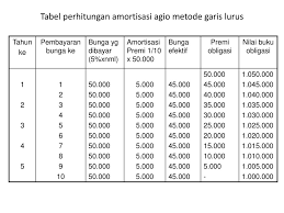 Jangka waktu obligasi 5 tahun dengan bunga 10% pertahun yang dibayarkan tiap tanggal 31 desember. Amortisasi Premi Dan Diskonto Ppt Download