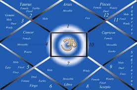 Horoscope Birth Chart Analysis By Best Astrology Care