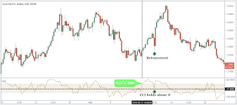 How The Pros Trade Using The Cci Trading System