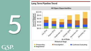 Measure Sales Pipeline Size With These 4 Vital Dashboard Charts