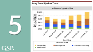 measure sales pipeline size with these 4 vital dashboard charts