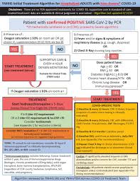 Yale S Covid 19 Inpatient Official Protocol Hydroxychloroquine Plus Minus Tocilizumab The Palmer Foundation