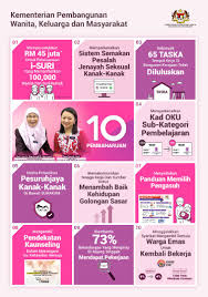 Kementerian pembangunan wanita, keluarga dan masyarakat (tulisan jawi: Jabatan Pembangunan Wanita Negeri Perak Jabatanwanita Twitter