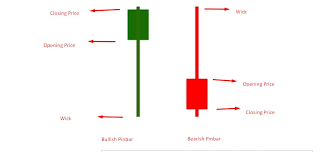 You should understand intraday trading meaning before you start trading. How To Trade Forex Using Pinbar Trading Strategy