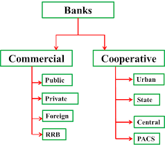 Financial Intermediaries Banks In India Iasmania Civil Services Preparation Online Upsc Ias Study Material