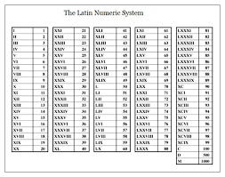 Full list of roman numerals from 1 to 1000. Latin 1 1000 Roman Counting Roman Numerals Roman Numerals Chart