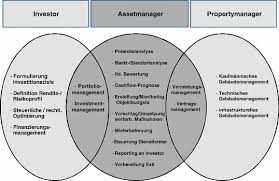 What is real estate asset management? Objektmanagement Von Wohnimmobilien Asset Und Property Management Springerlink
