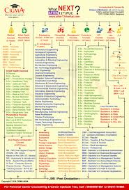 cy 2016 a12w chart low courses colleges careers jobs