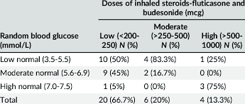 The blood sugar level, blood sugar concentration, or blood glucose level is the concentration of glucose present in the blood of humans and other animals. Relationship Between Random Blood Glucose And Different Doses Of Download Table