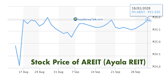 Ascendas real estate investment trust is a real estate investment trust focusing on the industrial and business space. Areit Should You Buy The Stock Of Ayala Reit Pinoy Money Talk
