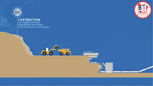 L Extraction Des Matieres Premieres Cours Btp Documents Civilengineering Fabrication Du Ciment Ciment Ciment Portland