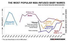 Many new parents seek a balance between finding a unique baby boy name or choosing one that is easily recognizable and won't be difficult to pronounce or spell. A Comprehensive Guide To Nba Baby Names Sbnation Com