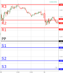 Learn How To Day Trade Using Pivot Points