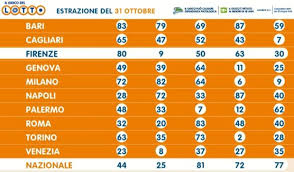 Estrazioni del lotto ruota di milano. Estrazione Lotto 31 Ottobre 2020 10 E Lotto Superenalotto E Simbolotto