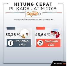 Karena pilkada adalah pesta demokrasi yang harus kita ikuti dengan hati riang dan badunsanak. Infografik Quick Count Litbang Kompas Pilkada Jatim Data 100 Persen Khofifah Emil Unggul