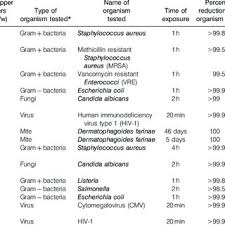 Pdf Copper Oxide Impregnated Textiles With Potent Biocidal Activities
